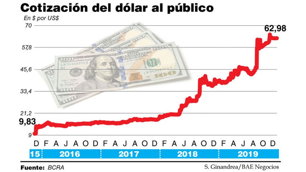 Cuatro años después, Macri se despide con un dólar 540% más alto