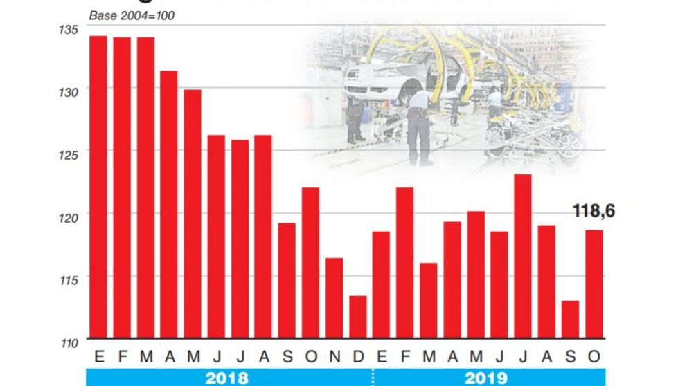 La crisis de la industria expulsó a más de 53.000 trabajadores, pero el Indec dice que ya rebota