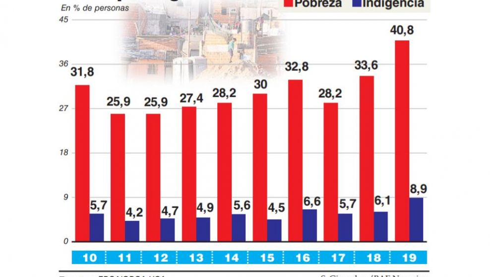 La pobreza saltó al 40,8% según la UCA y Macri se va con casi 5 M de nuevos pobres