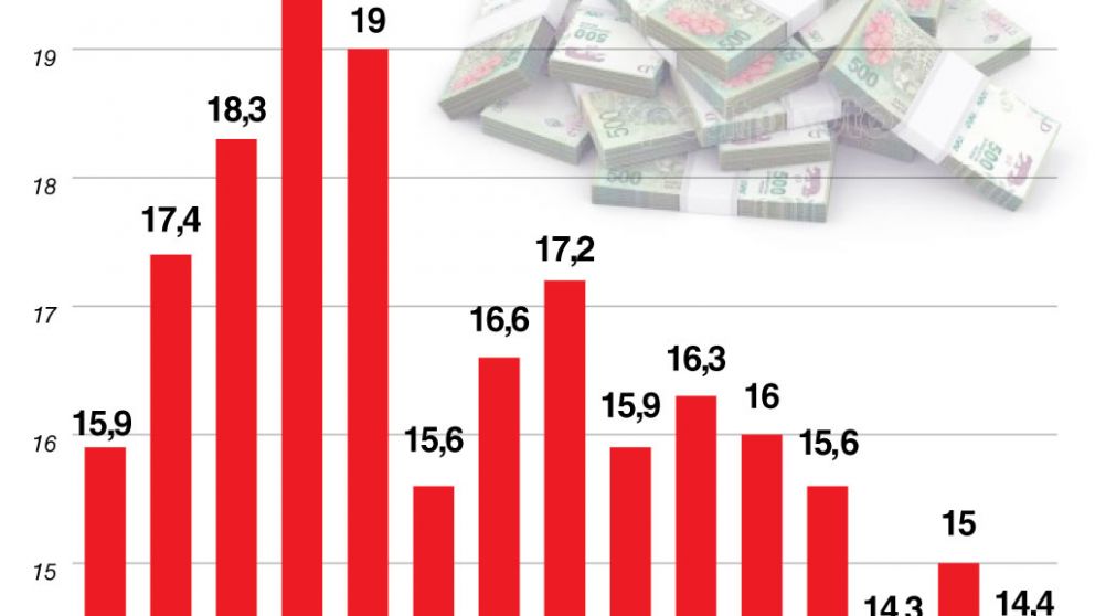 La inversi�n productiva sobre PBI cay� a su menor nivel hist�rico