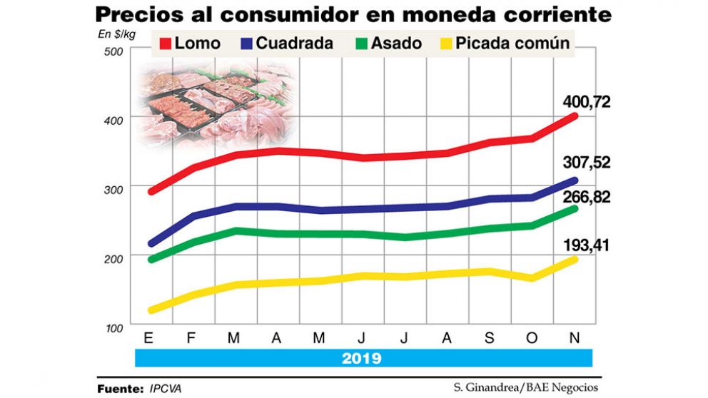 Por las alzas en Liniers, la carne subió casi un 10% en noviembre
