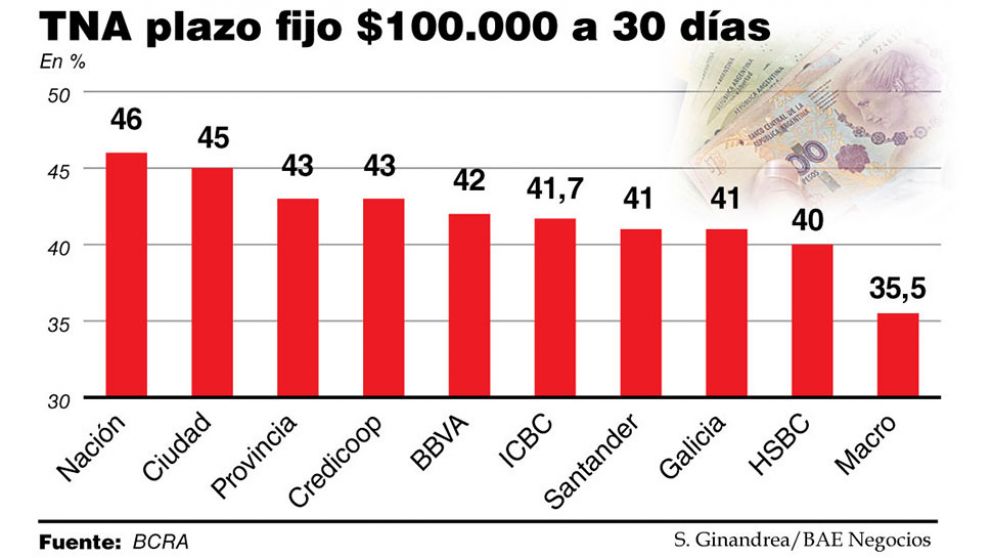 Plazos fijos ya pagan tasa negativa de casi 1% mensual
