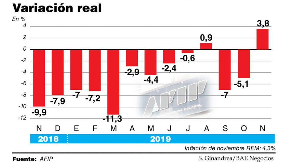 Las retenciones salvaron la recaudación de noviembre