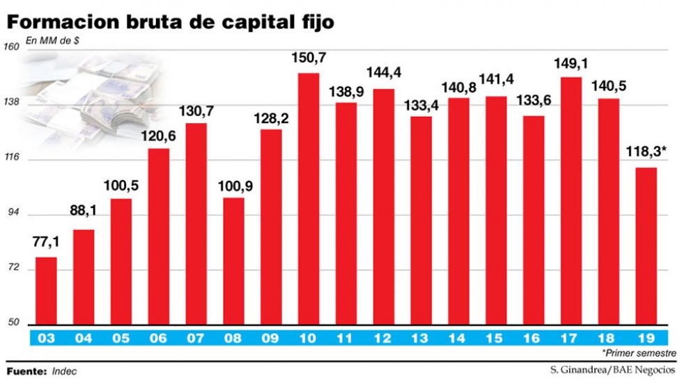 Cambiemos terminará su gestión con un desplome de 10% en la inversión productiva