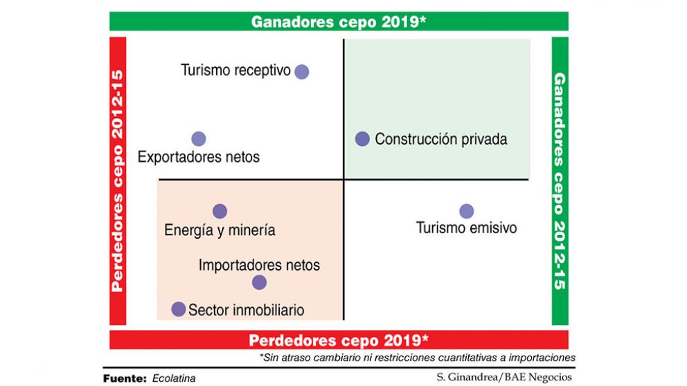 Turismo, construcci�n y exportadores se perfilan como ganadores del supercepo 