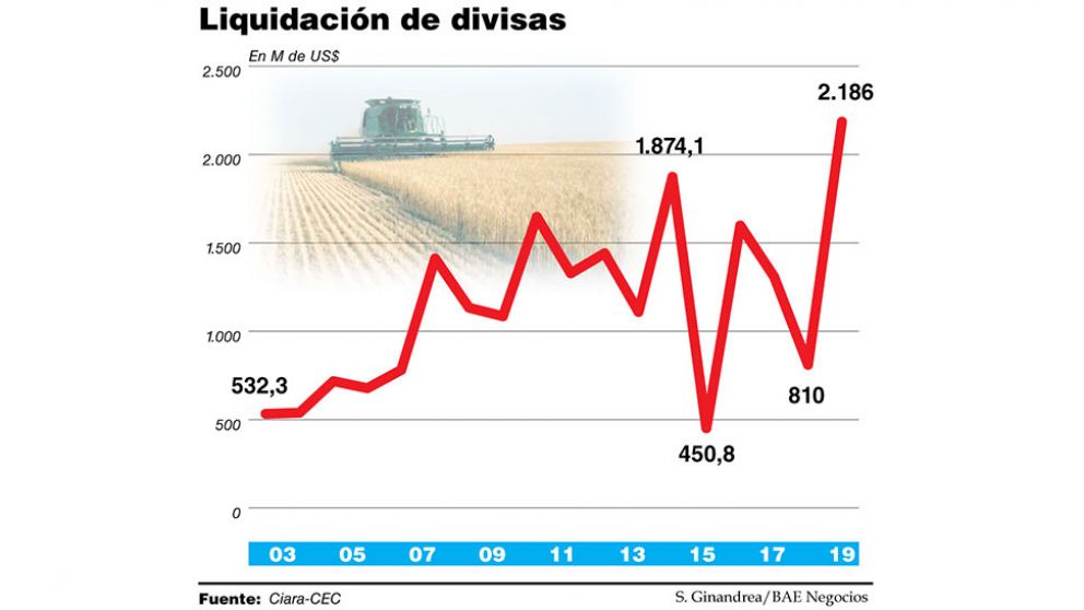 Por temor a más retenciones, el ingreso de divisas del campo en noviembre fue récord histórico