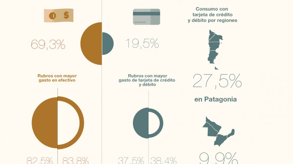 Siete de cada diez pesos que las familias gastan corresponden a pagos en efectivo, relevó el Indec entre 2017 y 2018