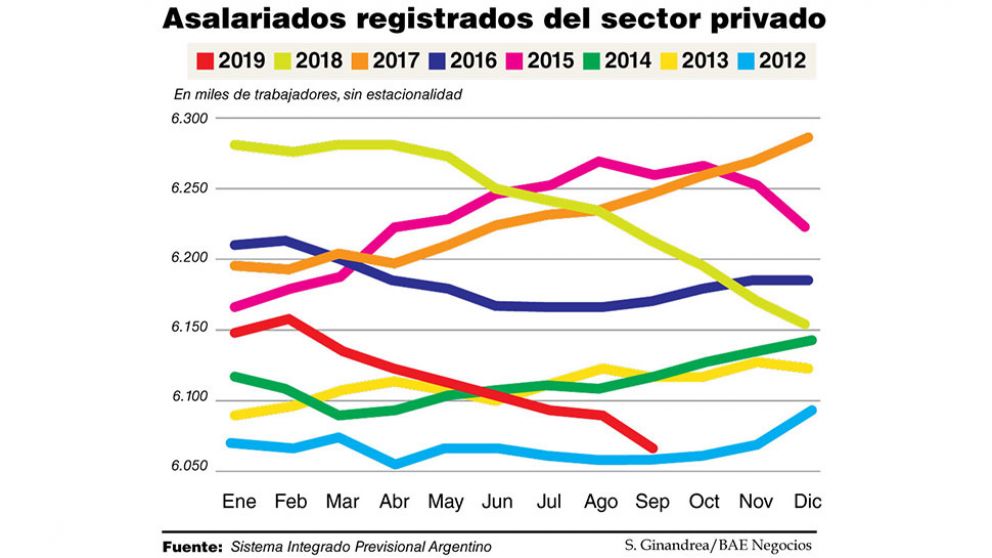 El empleo de calidad aceleró su derrumbe y cayó a su menor nivel en siete años