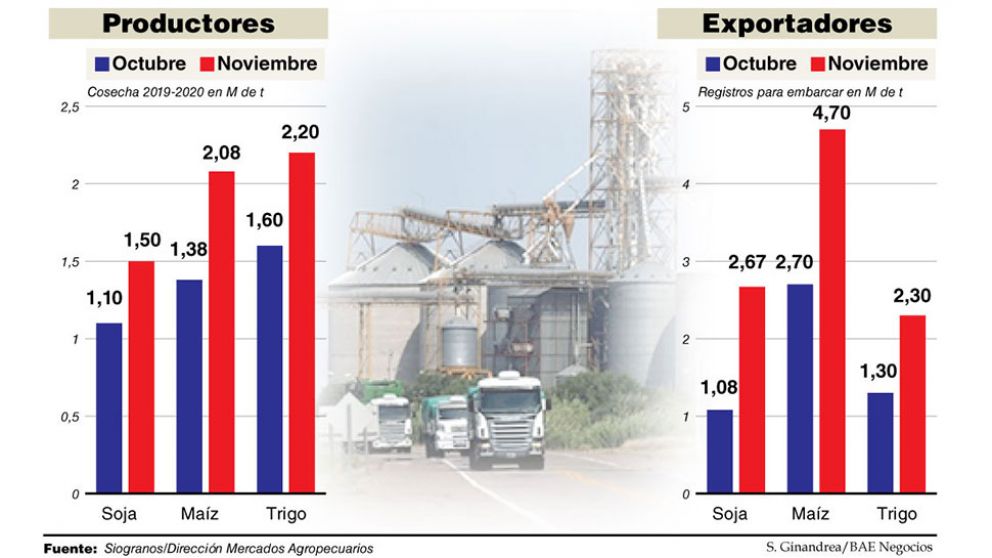 El campo acelera las ventas de sus granos por temor a las nuevas retenciones