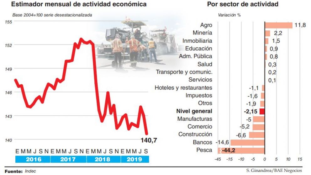 En septiembre, la actividad económica tocó el punto más bajo en toda la gestión Cambiemos