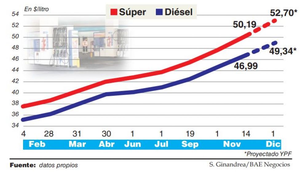Con una nueva suba, la nafta acumulará 16% en un mes