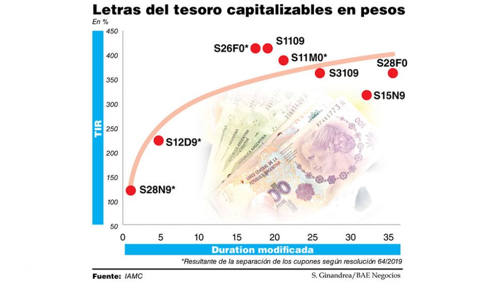 El mercado da por descontado que el próximo gobierno tendrá que "re-reperfilar" Letes y Lecap
