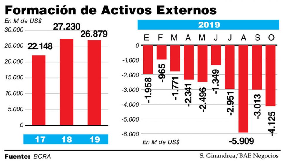 La fuga explotó en octubre y el 2019 batirá el récord histórico