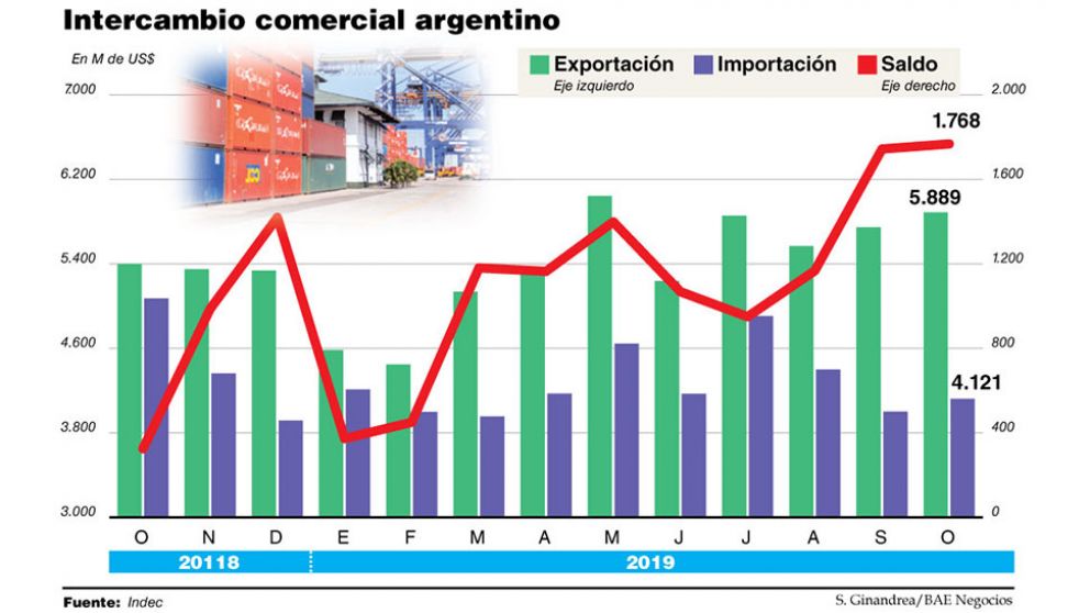 Nuevo superávit del comercio exterior, impulsado por una sostenida primarización