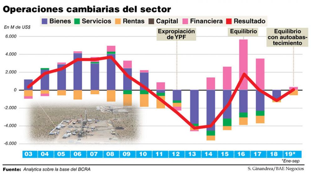 Petroleras presionan por ventajas para Vaca Muerta que permitan impulsar exportaciones