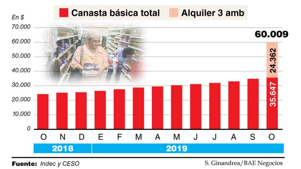 Una familia tipo precisa $60.000 para evitar ser pobre