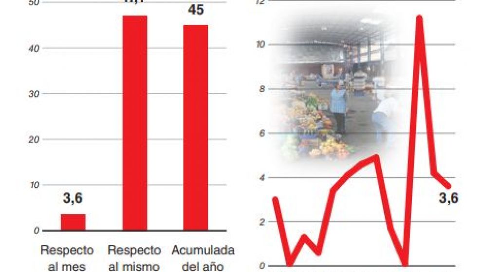 Los precios mayoristas desaceleraron pero se esperan nuevas presiones a futuro