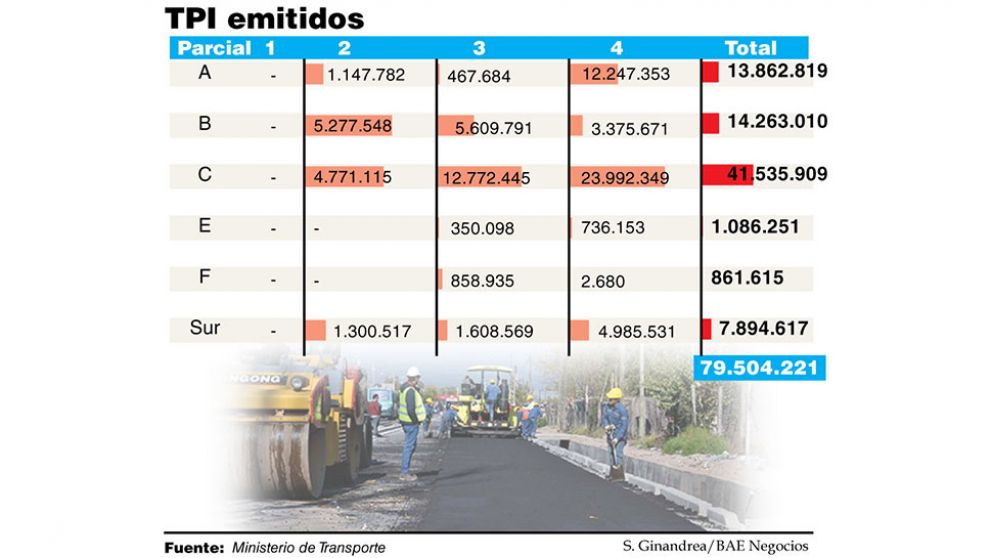 El Gobierno ya emitió títulos por US$80 millones para avances de obras en PPP