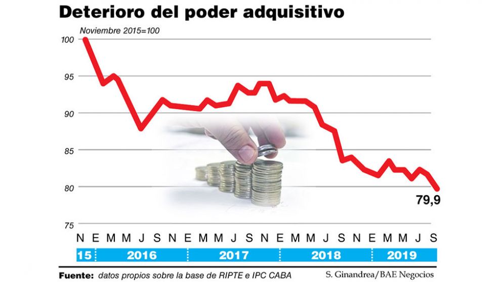 El salario real aceleró su caída tras la corrida y acumula un derrumbe del 20% desde 2015