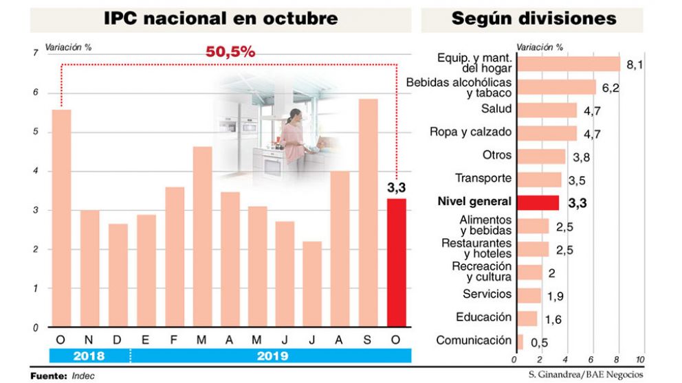 La inflación desaceleró al 3,3% en octubre, pero terminará el año con otro récord desde la híper
