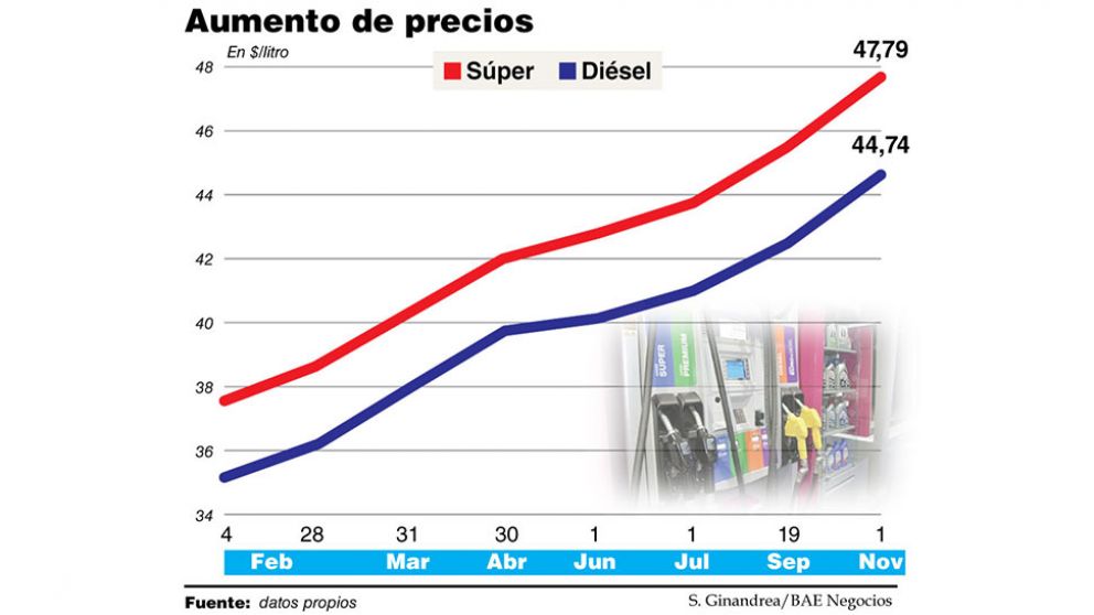 A la espera de YPF, las privadas preparan una suba de la nafta de 5% para esta semana