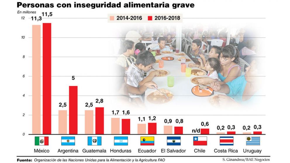 Durante la gestión Cambiemos se duplicó la cantidad de personas que sufrieron hambre
