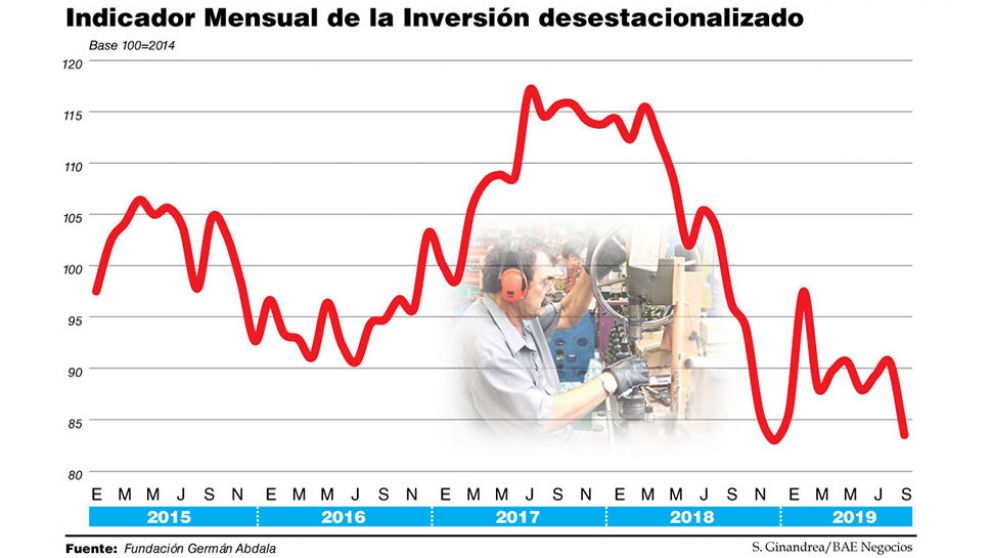 En pleno festival de tipos de cambio paralelos, la inversión cayó 10,8% en septiembre