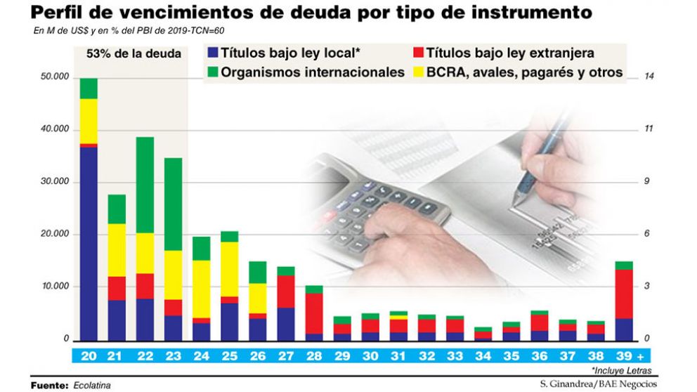 Por abultados vencimientos, el mercado prevé reestructuración compulsiva de deuda local