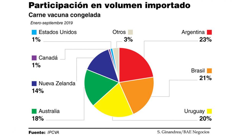 Por la peste porcina, Argentina pasó a ser el primer exportador de carne vacuna a China