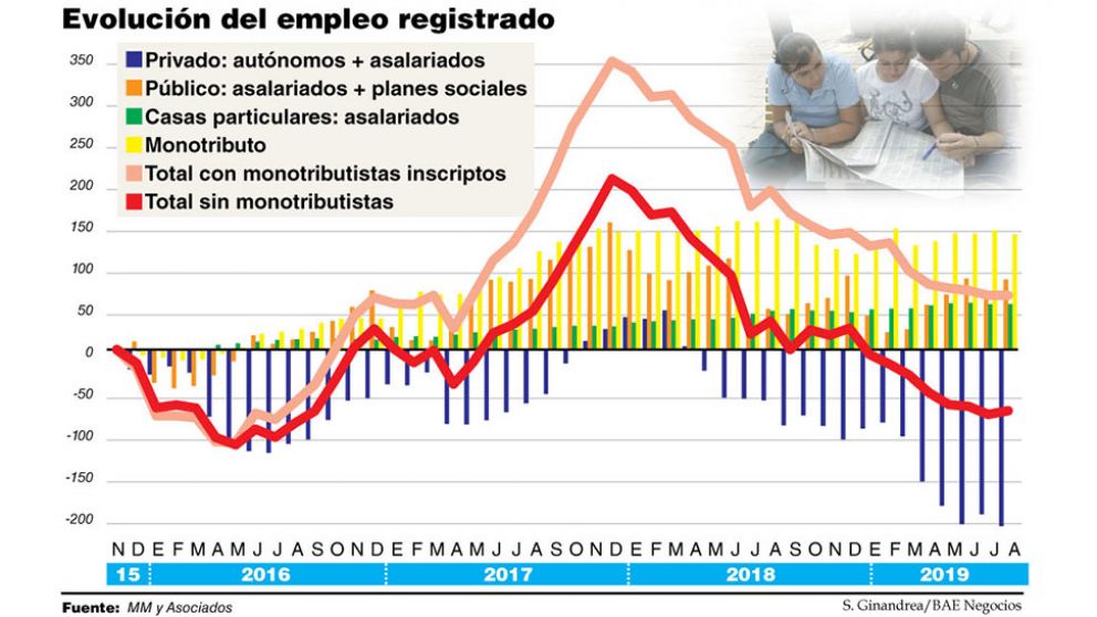 Por no crear trabajo: ¡despedidos!