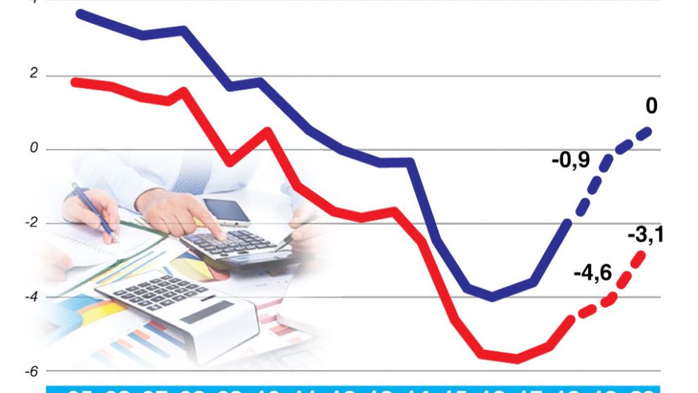 Rebajas en IVA y Ganancias retrasan la meta de déficit cero, que podría alcanzarse en 2020