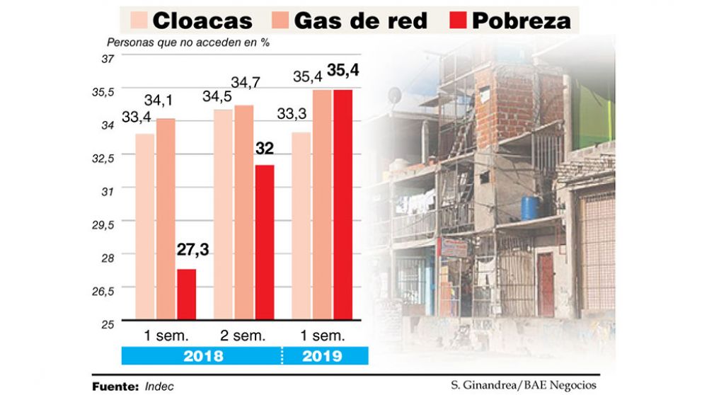 Por el ajuste fiscal, permaneció estancado el acceso a cloacas