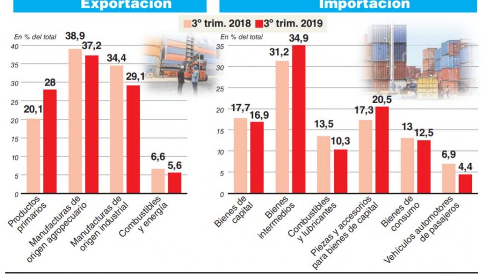 La industria perdió 5 puntos de participación en el total de las exportaciones en el tercer trimestre