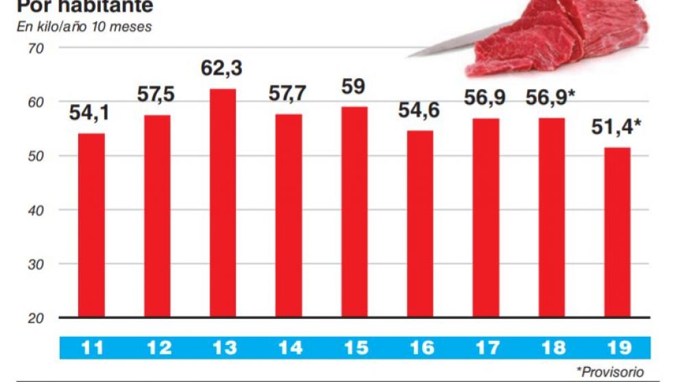 El consumo de carne vacuna per c�pita retrocedi� 5,5 kilos en lo que va del a�o