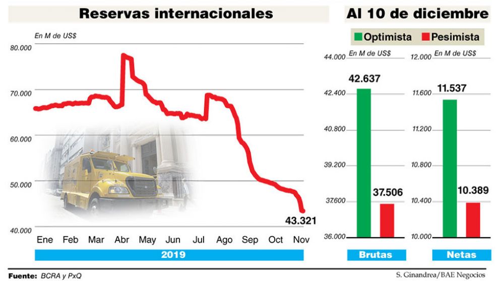 Por el súper cepo, estiman que Fernández asumirá con US$10.000 M de reservas netas