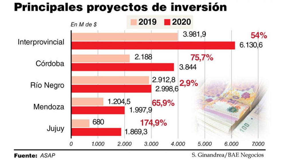 El Gobierno planea destinar otros $3.000 M a la ruta 8