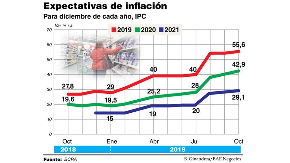 El mercado espera una inflación de 42,9% en el primer año de gobierno de Alberto