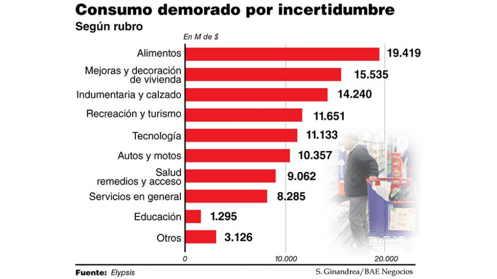 Prevén un alza del consumo familiar de 0,5% del PBI si se logra estabilizar la macro