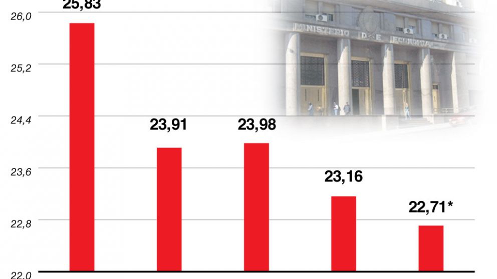 Cayó 6% real la recaudación y la presión impositiva cerrará 3 puntos por debajo del 2015