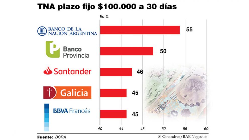 El BCRA apura la baja de tasas y los plazos fijos ya no le ganan a la inflación