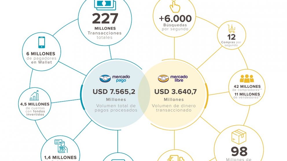 Balance de Mercado Libre del tercer trimestre de 2019.