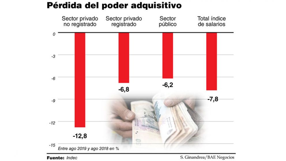 El salario cayó 1,5% en agosto y el descongelamiento de precios promete otro golpe