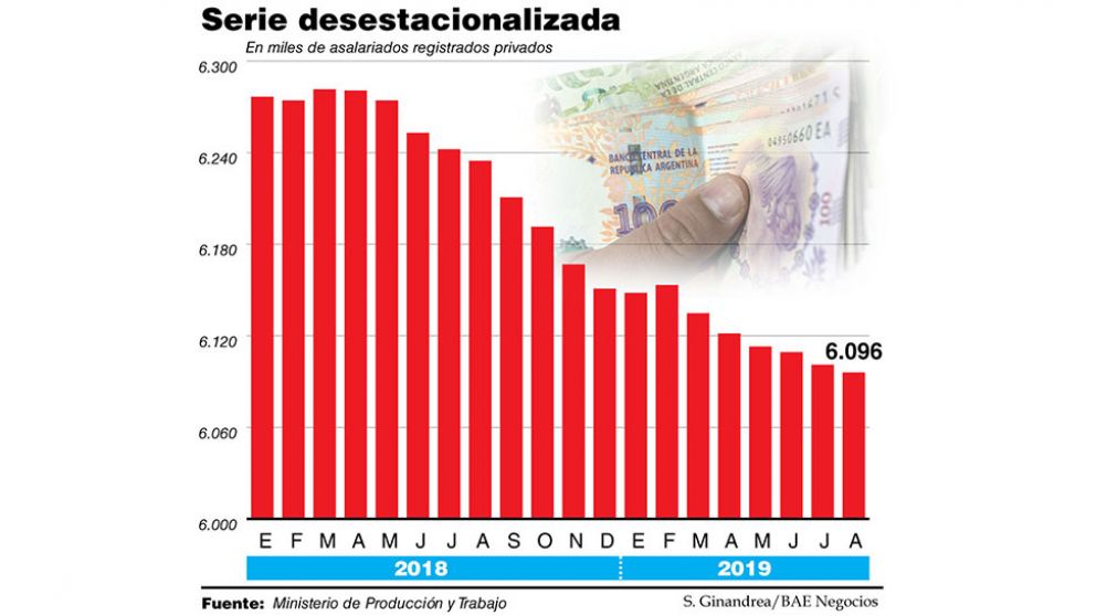 El recrudecimiento de la crisis aceleró la caída del empleo asalariado al 2,3%