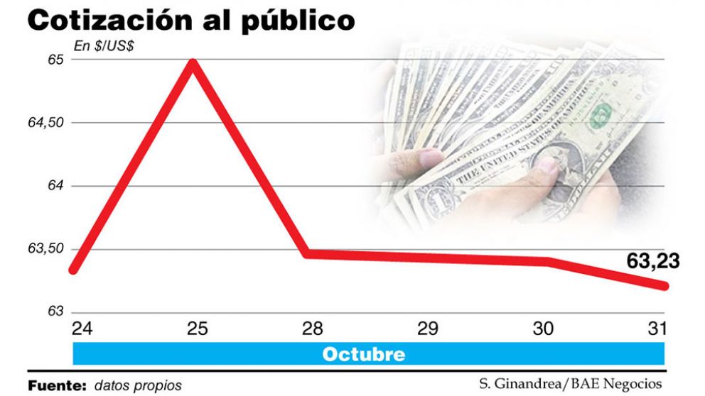 Por el cepo, cay� el d�lar oficial pero la demanda no cede y el blue se escapa