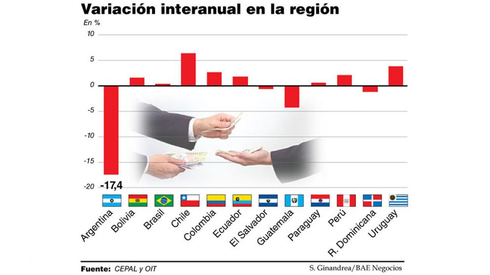 El salario mínimo real registró el peor derrumbe de la región y cayó 17,4%