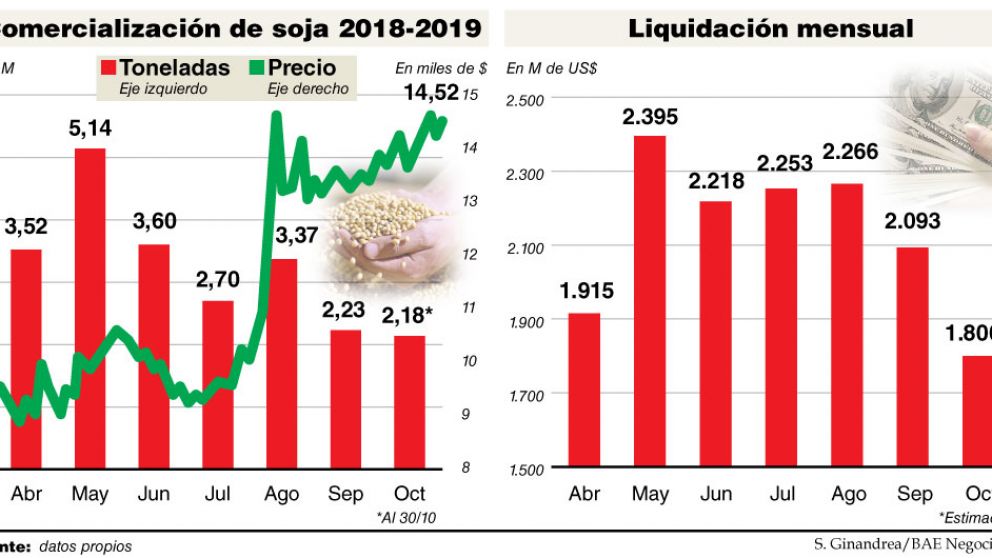 Con el mercado de granos frenado, exportadoras liquidaron un 14% menos