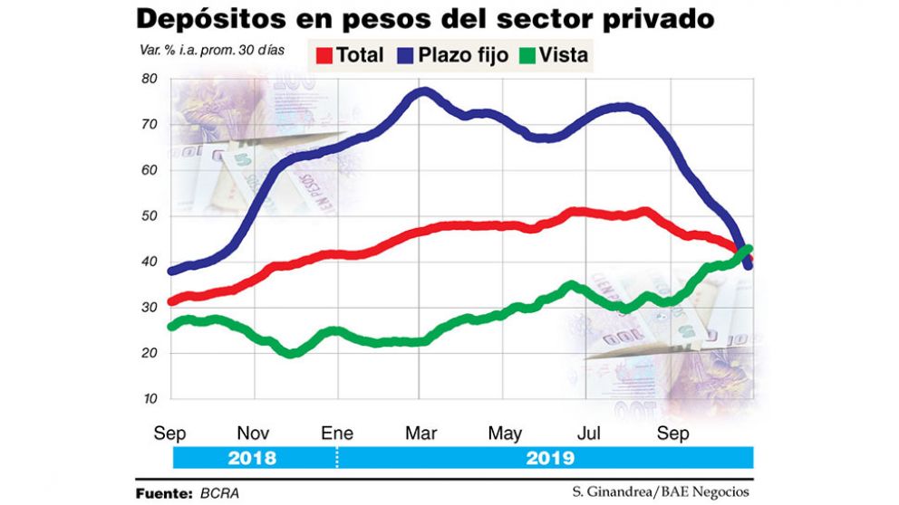 Con tasas en baja, se acelera el desarme de plazos fijos y amenaza al veranito cambiario