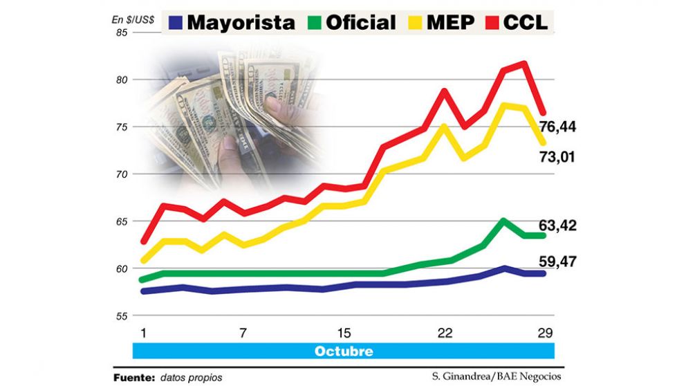 El blue y el contado con liqui volvieron a ceder, en un mercado "pasado" de dólares