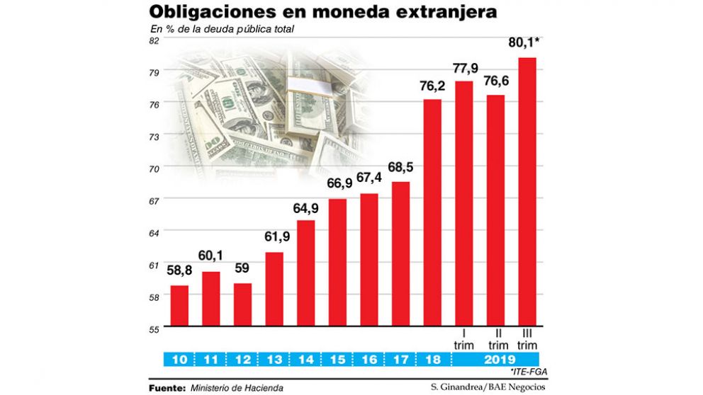La participación de la deuda en dólares superó el 80% del total y es récord desde el 2002