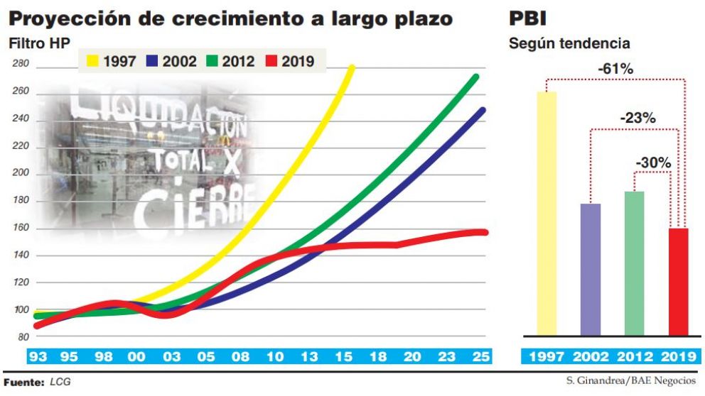 La recesi�n se prolonga y ya afecta el crecimento a mediano y largo plazo